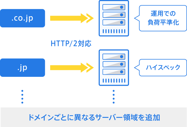 SV-Basicではドメイン毎に異なるサーバー領域を追加。ハイスペックマシンで運用での負荷平準化が測られています。