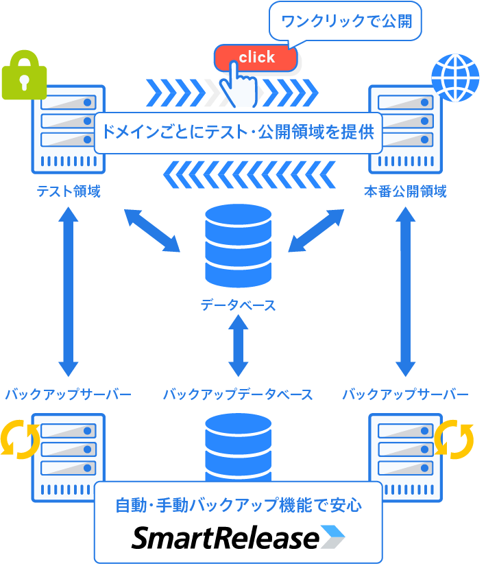 SmartRelease機能の構成図