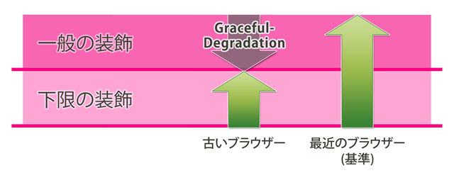 Graceful Degradationの概念図